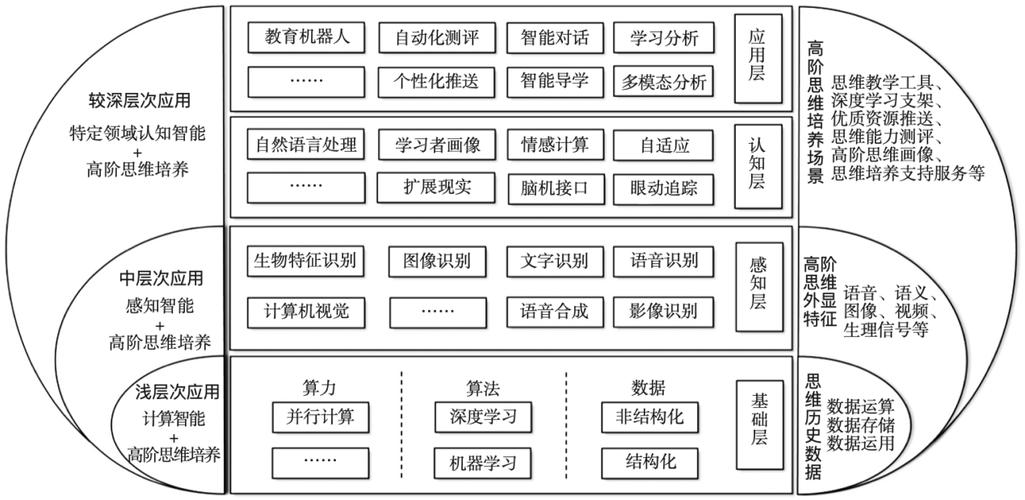 教育人工智能的層級躍遷 從基礎軟件到認知應用的系統演進