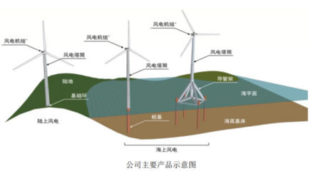 海力風電今日上市 風電零部件板塊再迎新股，會是大肉簽嗎？