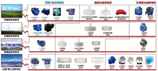 全球首臺12MW半直驅永磁同步風力發電機下線 風力發電行業的里程碑