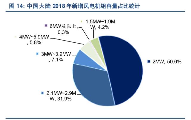 風電行業專題報告 奔向“平價”的清潔能源——風力發電機組